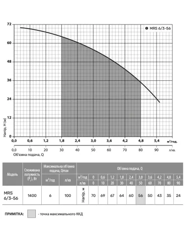 Центробежный поверхностный насос NPO MRS 6 /3-56 , 1.4 кВт