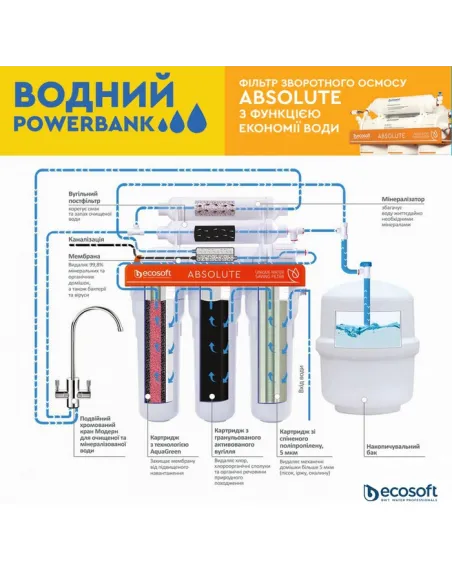 Фильтр обратного осмоса Ecosoft Absolute 6-75M с минерализатором