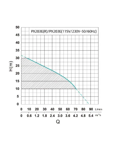 Насосная станция Shimge PX203-E 0,37 кВт, с частотным преобразователем, многоступенчатый насос