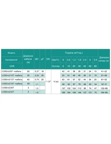 Відцентровий глибинний насос Shimge 3,5SЕm 2/10T-0.55 0.55 кВт, кабель 30 метрів
