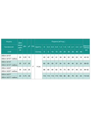 Відцентровий глибинний насос Shimge 3SEm 1.8/10T-0.25 0.25 кВт, кабель 18 метрів