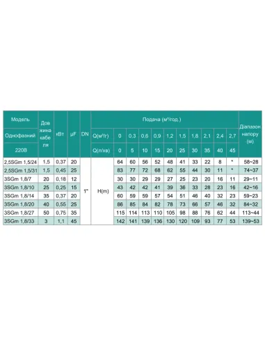 Центробежный глубинный насос Shimge 3SGm 1.8/10-0.25 0.25 кВт, кабель 30 метров