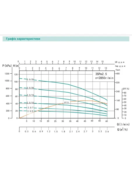 Відцентровий глибинний насос Shimge 3SPm 2.5/7-0.25 0.25 кВт, кабель 18 метрів