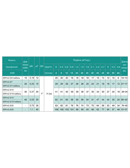 Центробежный глубинный насос Shimge 3SPm 2.5/7-0.25 0.25 кВт, кабель 18 метров