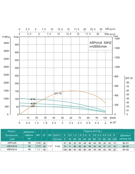 Відцентровий глибинний насос Shimge 4SPm 4/14-1.1 1.1 кВт, кабель 50 метрів