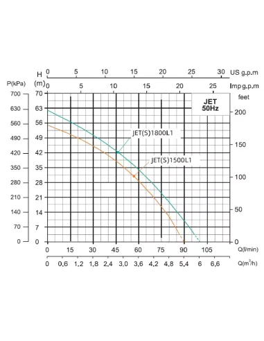 Відцентровий поверхневий насос Shimge JET 1500L1 1,5 кВт