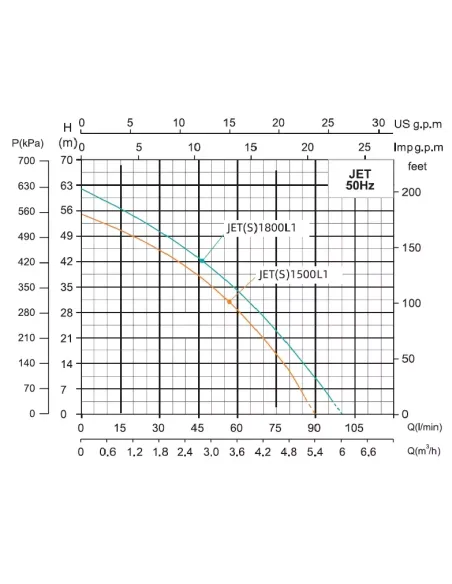 Відцентровий поверхневий насос Shimge JET 1500L1 1,5 кВт