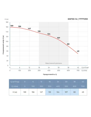 Відцентровий глибинний насос Dongyin 6SP30-14 (7777293) 13 кВт, 380В, напір 159 м, 145 мм, пульт