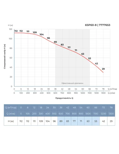 Центробежный глубинный насос Dongyin 6SP60-8 (7777653) 15 кВт, 380В, напор 112 м, 145 мм, пульт