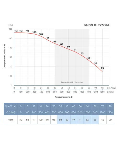 Відцентровий глибинний насос Dongyin 6SP60-8 (7777653) 15 кВт, 380В, напір 112 м, 145 мм, пульт