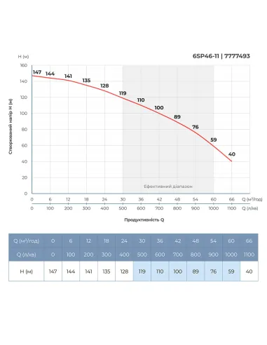 Центробежный глубинный насос Dongyin 6SP46-11 (7777493) 18.5 кВт, 380В, напор 147 м, 145 мм, пульт