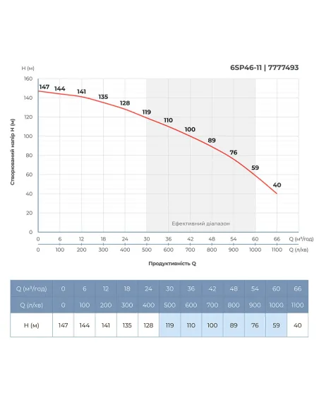 Відцентровий глибинний насос Dongyin 6SP46-11 (7777493) 18.5 кВт, 380В, напір 147 м, 145 мм, пульт