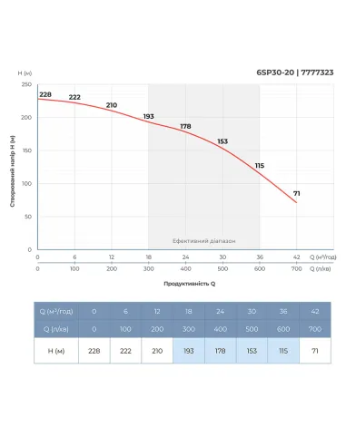 Відцентровий глибинний насос Dongyin 6SP30-20 (7777323) 18.5 кВт, 380В, напір 228 м, 145 мм, пульт