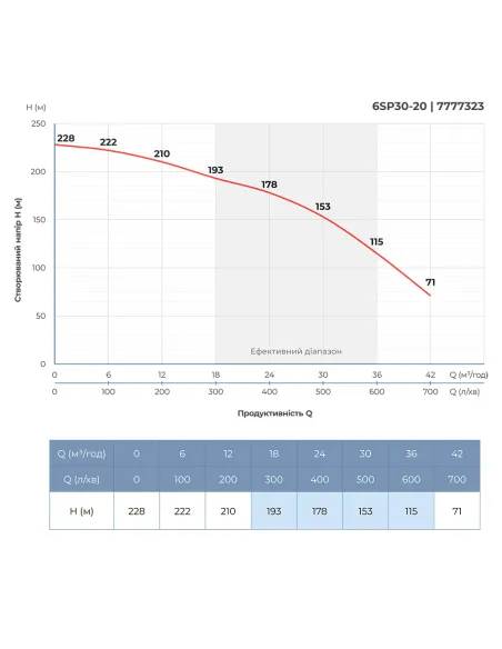 Відцентровий глибинний насос Dongyin 6SP30-20 (7777323) 18.5 кВт, 380В, напір 228 м, 145 мм, пульт