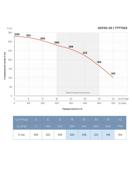 Відцентровий глибинний насос Dongyin 6SP30-29 (7777363) 26 кВт, 380В, напір 330 м, 145 мм, пульт
