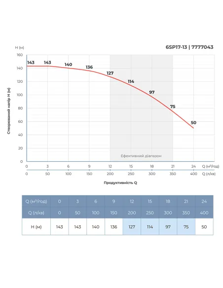 Центробежный глубинный насос Dongyin 6SP17-13 (7777043) 7.5 кВт, 380В, напор 143 м, 145 мм, пульт