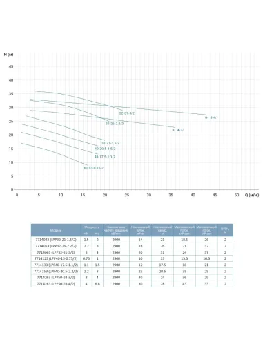 Центробежный вертикальный насос Leo 3.0 LPP40-17.5-1.1/2 (7714133) 1,1 кВт, 380В, напор 21 м