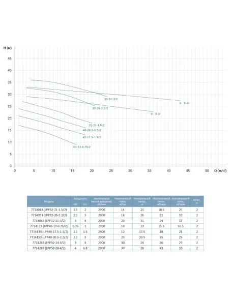 Відцентровий вертикальний насос Leo 3.0 LPP40-17.5-1.1/2 (7714133) 1,1 кВт, 380В, напір 21 м