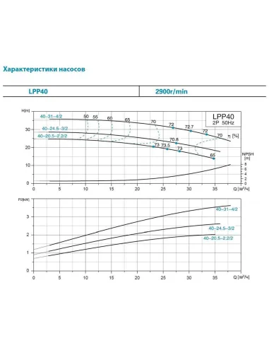 Відцентровий вертикальний насос Leo 3.0 LPP40-17.5-1.1/2 (7714133) 1,1 кВт, 380В, напір 21 м