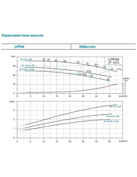 Центробежный вертикальный насос Leo 3.0 LPP40-17.5-1.1/2 (7714133) 1,1 кВт, 380В, напор 21 м