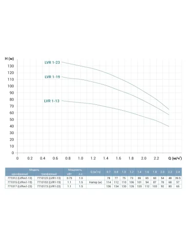 Многоступенчатый вертикальный насос Leo 3.0 LVRm1-23 (771017) 1,1 кВт, напор 136 м, нержавеющая сталь