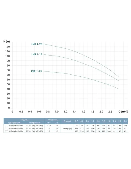 Многоступенчатый вертикальный насос Leo 3.0 LVRm1-23 (771017) 1,1 кВт, напор 136 м, нержавеющая сталь