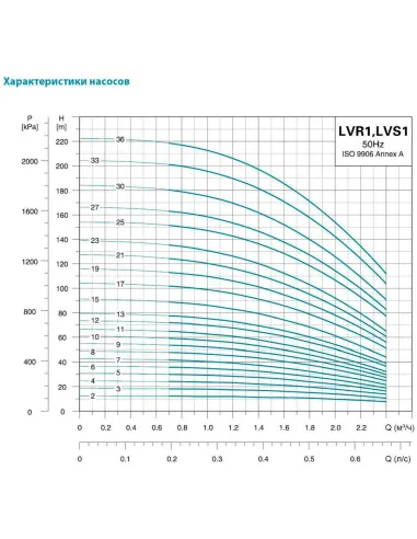 Многоступенчатый вертикальный насос Leo 3.0 LVRm1-23 (771017) 1,1 кВт, напор 136 м, нержавеющая сталь
