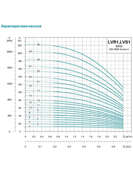 Багатоступінчастий вертикальний насос Leo 3.0 LVRm1-23 (771017) 1,1 кВт, напір 136 м, нержавіюча сталь