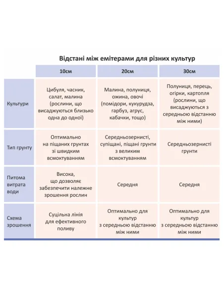 Капельная лента Grad 5077555 20 см, 1000 метров