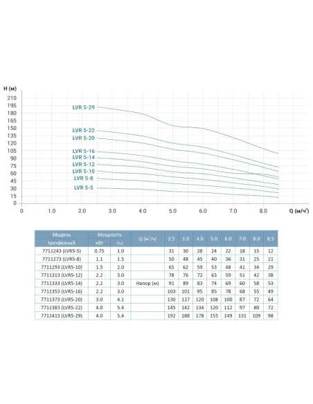 Многоступенчатый вертикальный насос Leo 3.0 LVR1-19 (7710153) 1,1 кВт, 380В, напор 114 м, нержавеющая сталь