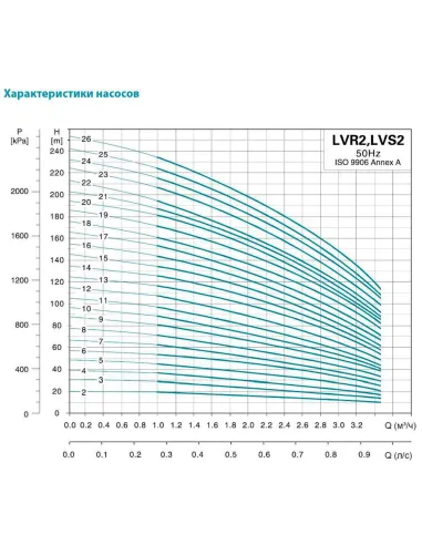 Многоступенчатый вертикальный насос Leo 3.0 LVR15-17 (7711823) 15 кВт, 380В, напор 231 м, нержавеющая сталь