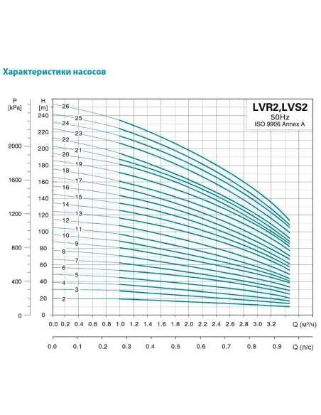 Багатоступінчастий вертикальний насос Leo 3.0 LVR15-17 (7711823) 15 кВт, 380В, напір 231 м, нержавіюча сталь