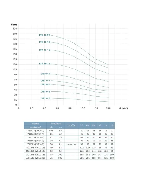 Багатоступінчастий вертикальний насос Leo 3.0 LVR15-4 (7711733) 4 кВт, 380В, напір 55 м, нержавіюча сталь