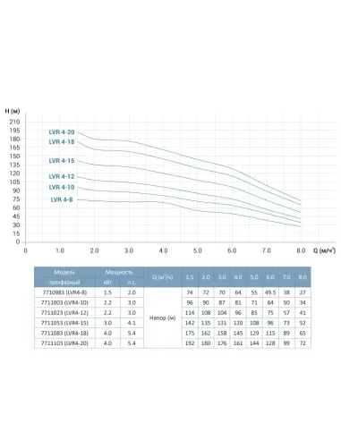 Багатоступінчастий вертикальний насос Leo 3.0 LVR15-9 (7711783) 7,5 кВт, 380В, напір 121 м, нержавіюча сталь