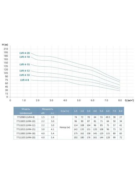 Многоступенчатый вертикальный насос Leo 3.0 LVR15-9 (7711783) 7,5 кВт, 380В, напор 121 м, нержавеющая сталь