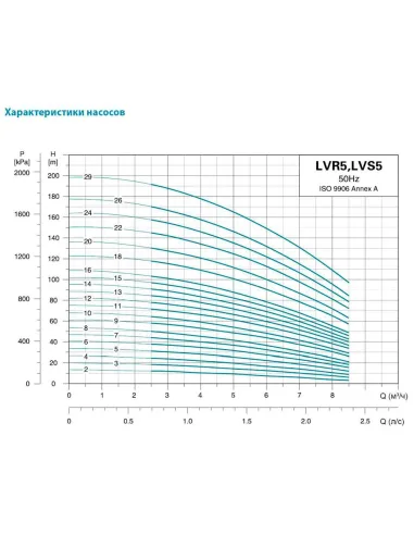 Многоступенчатый вертикальный насос Leo 3.0 LVR2-13 (771042) 1,5 кВт, напор 116 м, нержавеющая сталь