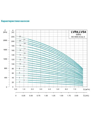 Многоступенчатый вертикальный насос Leo 3.0 LVR2-13 (7710423) 1,5 кВт, 380В, напор 116 м, нержавеющая сталь