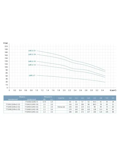 Многоступенчатый вертикальный насос Leo 3.0 LVR2-26 (7710553) 3 кВт, 380В, напор 232 м, нержавеющая сталь