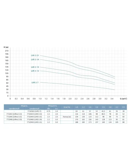 Многоступенчатый вертикальный насос Leo 3.0 LVR2-26 (7710553) 3 кВт, 380В, напор 232 м, нержавеющая сталь