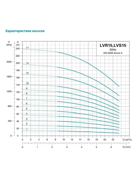 Багатоступінчастий вертикальний насос Leo 3.0 LVR2-7 (7710363) 0,75 кВт, 380В, напір 63 м, нержавіюча сталь