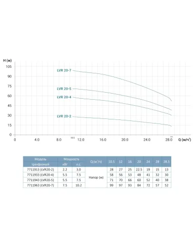 Многоступенчатый вертикальный насос Leo 3.0 LVR3-11 (7710703) 1,1 кВт, 380В, напор 69 м, нержавеющая сталь