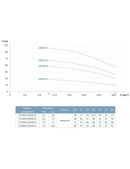Багатоступінчастий вертикальний насос Leo 3.0 LVR3-11 (7710703) 1,1 кВт, 380В, напір 69 м, нержавіюча сталь