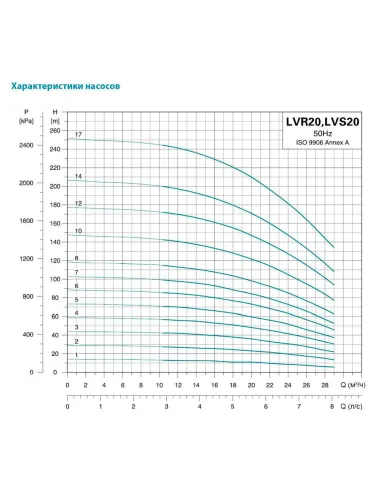 Многоступенчатый вертикальный насос Leo 3.0 LVR3-11 (7710703) 1,1 кВт, 380В, напор 69 м, нержавеющая сталь