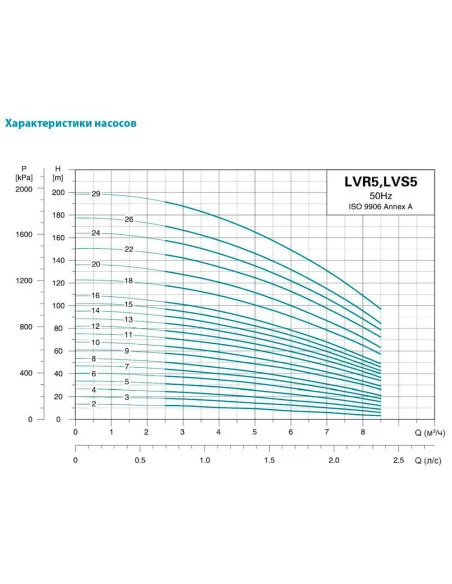 Многоступенчатый вертикальный насос Leo 3.0 LVR3-19 (7710753) 1,5 кВт, 380В, напор 119 м, нержавеющая сталь