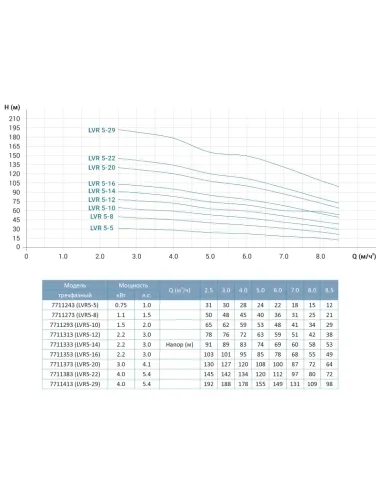 Многоступенчатый вертикальный насос Leo 3.0 LVR4-8 (7710983) 1,5 кВт, 380В, напор 74 м, нержавеющая сталь