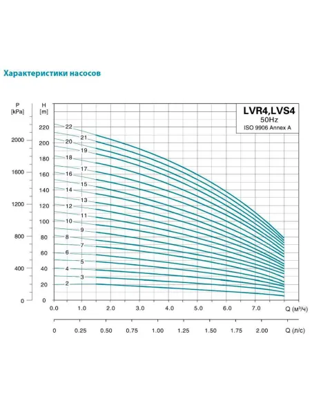 Многоступенчатый вертикальный насос Leo 3.0 LVR5-10 (7711293) 1,5 кВт, 380В, напор 65 м, нержавеющая сталь