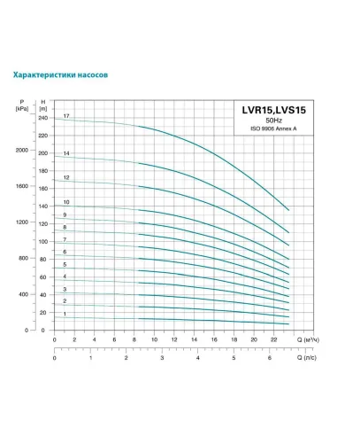 Многоступенчатый вертикальный насос Leo 3.0 LVR5-16 (7711353) 2,2 кВт, 380В, напор 103 м, нержавеющая сталь