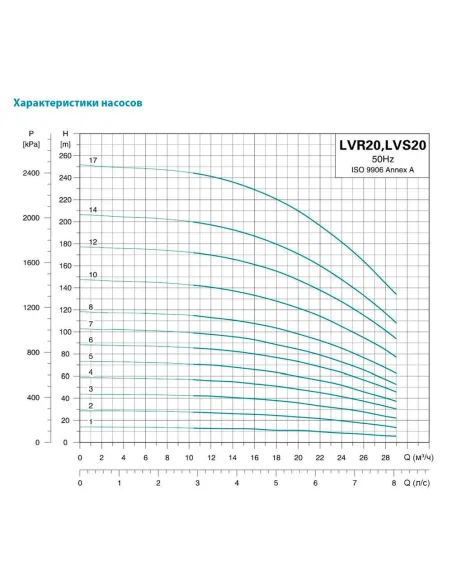 Многоступенчатый вертикальный насос Leo 3.0 LVR5-22 (7711383) 4 кВт, 380В, напор 145 м, нержавеющая сталь