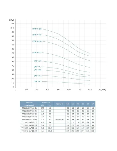 Многоступенчатый вертикальный насос Leo 3.0 LVR5-8 (7711273) 1,1 кВт, 380В, напор 50 м, нержавеющая сталь