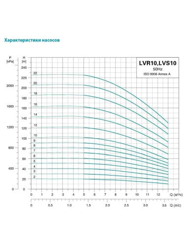 Багатоступінчастий вертикальний насос Leo 3.0 LVR5-8 (7711273) 1,1 кВт, 380В, напір 50 м, нержавіюча сталь
